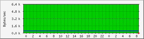 blk0_io-rate Traffic Graph