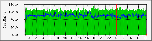 fan01 Traffic Graph