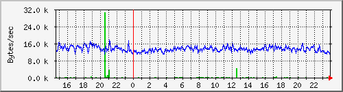 sda_io Traffic Graph