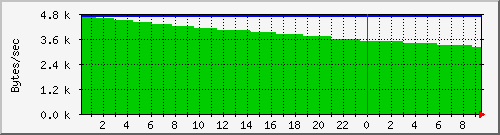 sda_io-rate Traffic Graph