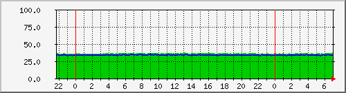 server.cpu01 Traffic Graph