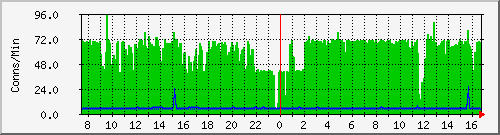server.newconns Traffic Graph
