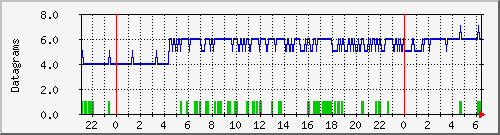 server.udpdatagrams Traffic Graph