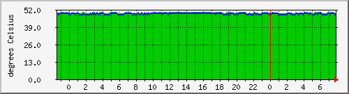 temp.cpu01 Traffic Graph